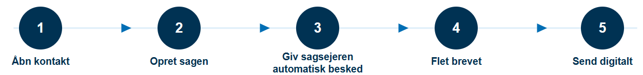 Sådan håndterer du særlige sager i IMS Case.png