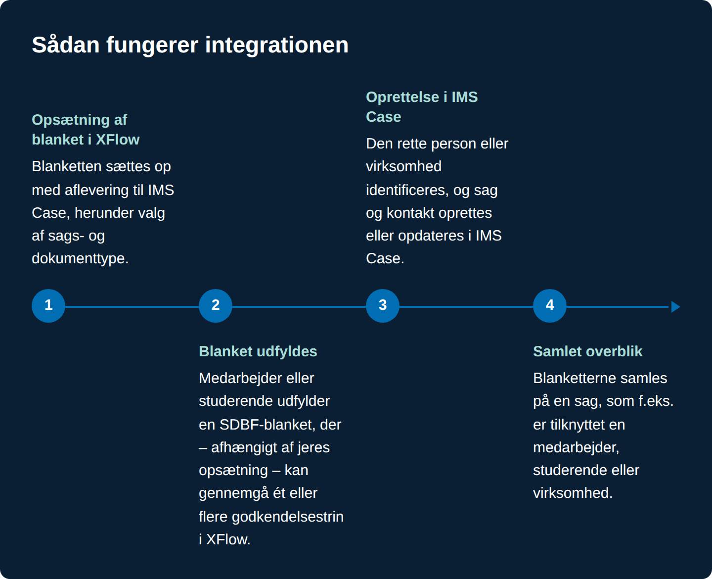IMS_Case_XFlow - sådan fungerer integrationen (SDBF) v2.png